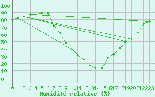 Courbe de l'humidit relative pour Yecla