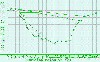 Courbe de l'humidit relative pour Utsjoki Kevo Kevojarvi