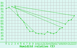 Courbe de l'humidit relative pour Ostroleka