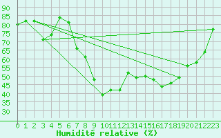 Courbe de l'humidit relative pour Nottingham Weather Centre