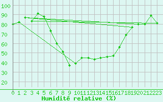 Courbe de l'humidit relative pour Cimpulung