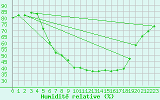 Courbe de l'humidit relative pour Hastveda