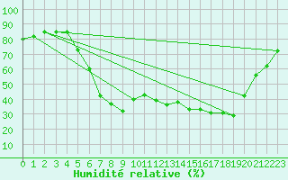 Courbe de l'humidit relative pour Gjerstad