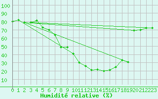 Courbe de l'humidit relative pour Stanca Stefanesti