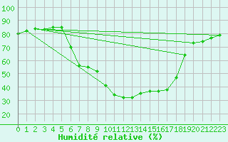 Courbe de l'humidit relative pour Bivio