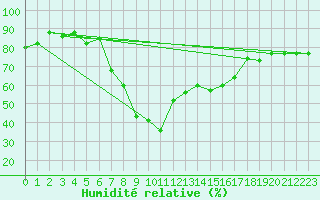 Courbe de l'humidit relative pour Sfax El-Maou