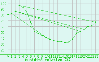 Courbe de l'humidit relative pour Veszprem / Szentkiralyszabadja