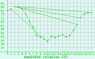 Courbe de l'humidit relative pour Mierkenis