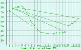 Courbe de l'humidit relative pour Idar-Oberstein