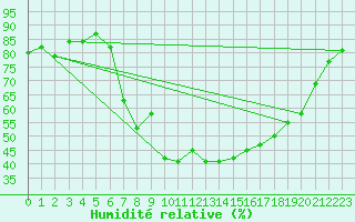 Courbe de l'humidit relative pour Buffalora