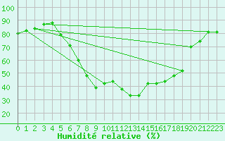 Courbe de l'humidit relative pour Neumarkt