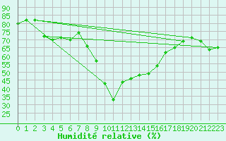 Courbe de l'humidit relative pour Weitra