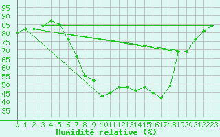 Courbe de l'humidit relative pour Angermuende