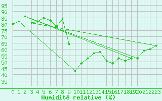 Courbe de l'humidit relative pour Ajaccio - Campo dell'Oro (2A)