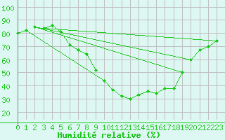 Courbe de l'humidit relative pour Sillian