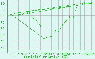 Courbe de l'humidit relative pour Krumbach