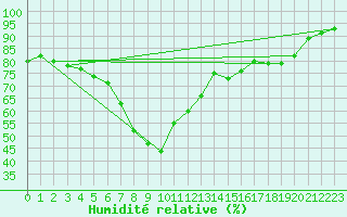 Courbe de l'humidit relative pour Rostock-Warnemuende