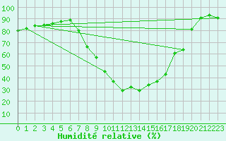 Courbe de l'humidit relative pour Teruel