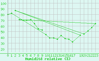 Courbe de l'humidit relative pour Spa - La Sauvenire (Be)