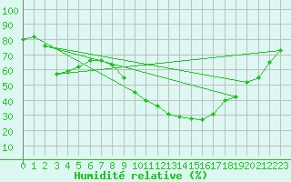 Courbe de l'humidit relative pour Sant Quint - La Boria (Esp)