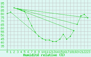 Courbe de l'humidit relative pour Meppen