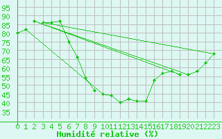Courbe de l'humidit relative pour Inari Angeli