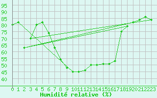 Courbe de l'humidit relative pour Bruck / Mur
