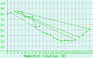 Courbe de l'humidit relative pour Als (30)