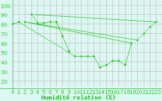 Courbe de l'humidit relative pour Meknes