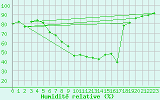 Courbe de l'humidit relative pour Neuruppin
