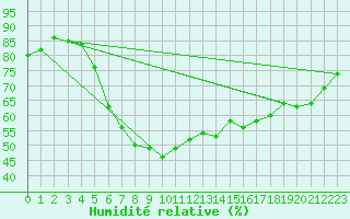 Courbe de l'humidit relative pour Kalisz