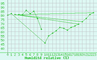 Courbe de l'humidit relative pour Duzce