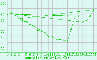 Courbe de l'humidit relative pour Prackenbach-Neuhaeus