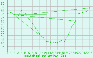 Courbe de l'humidit relative pour Adjud