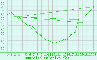 Courbe de l'humidit relative pour Payerne (Sw)