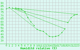Courbe de l'humidit relative pour Carrion de Los Condes