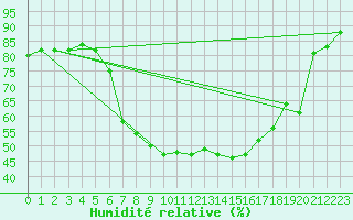 Courbe de l'humidit relative pour Novo Mesto