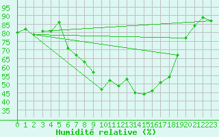 Courbe de l'humidit relative pour Kragujevac