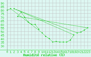 Courbe de l'humidit relative pour Nyon-Changins (Sw)