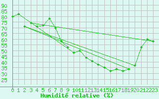 Courbe de l'humidit relative pour Ble / Mulhouse (68)