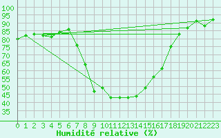 Courbe de l'humidit relative pour Bingley
