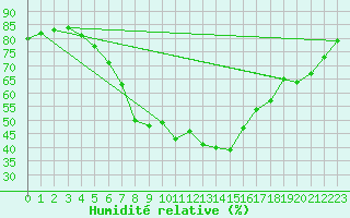 Courbe de l'humidit relative pour Milhostov