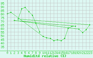 Courbe de l'humidit relative pour Hoogeveen Aws
