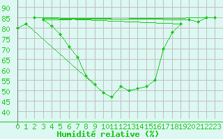 Courbe de l'humidit relative pour Turku Artukainen