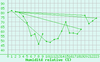 Courbe de l'humidit relative pour Kittila Kk