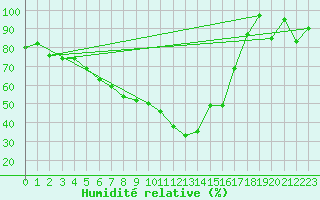 Courbe de l'humidit relative pour Montana