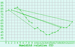 Courbe de l'humidit relative pour Beograd