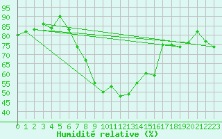 Courbe de l'humidit relative pour Kise Pa Hedmark