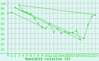 Courbe de l'humidit relative pour Patscherkofel