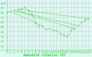 Courbe de l'humidit relative pour Sa Pobla